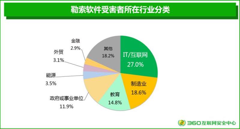 男人更容易招惹勒索病毒？数据显示9成受害者为男性