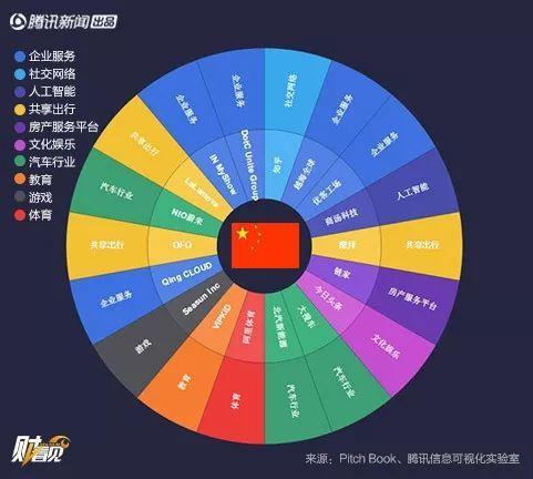 全球最大的57家独角兽公司 中国有18家！