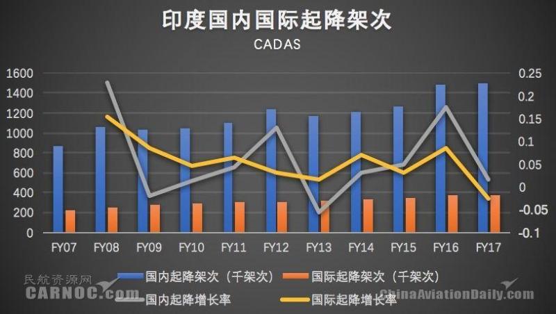 CADAS印度市场观察：航空业投资与政府举措概览