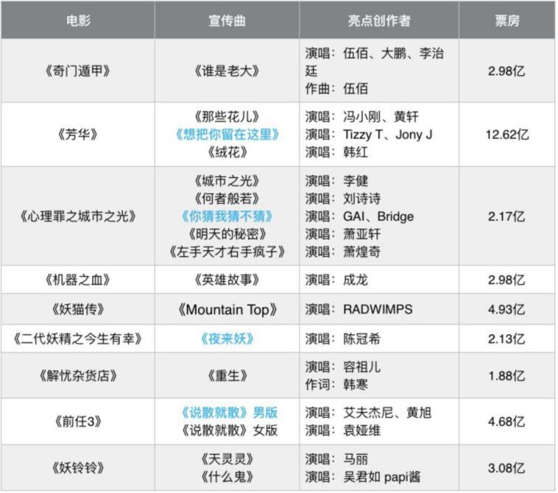 妖猫传等电影宣传曲，音乐宣传并未起到作用