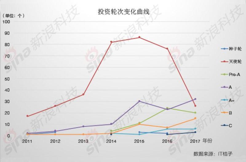 真格基金：不怕错投广撒网 投人工智能最多