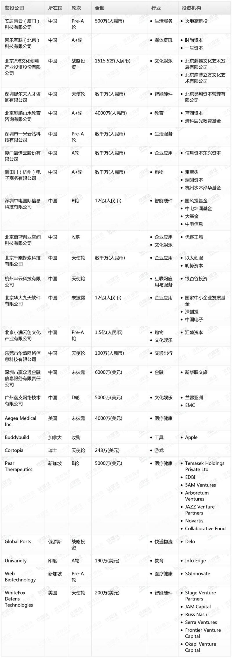 钛媒体Pro创投日报：1月3日收录投融资项目25起