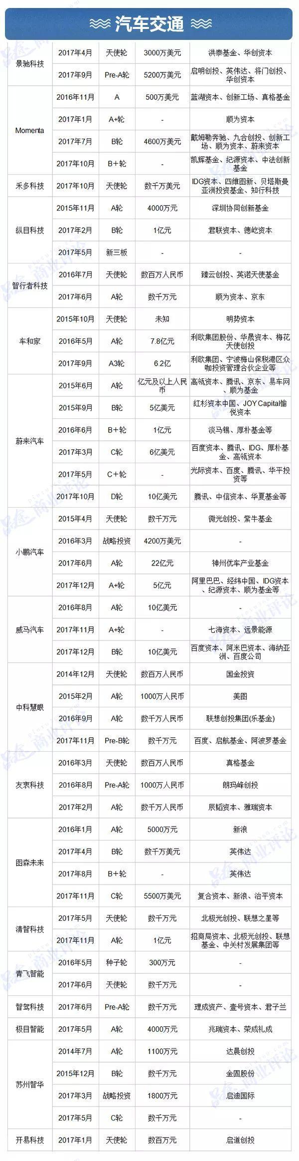 2017超50亿美元流入AI领域，9大行业正被颠覆，2018谁将成为下一个失业者？