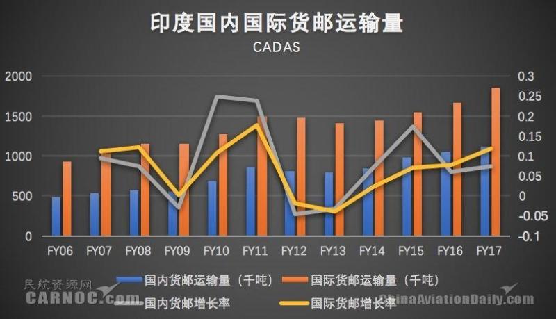 CADAS印度市场观察：航空业投资与政府举措概览