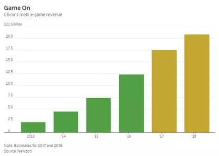 2017年中国游戏市场营收高于美国26%，但外媒却看衰这种疯狂！