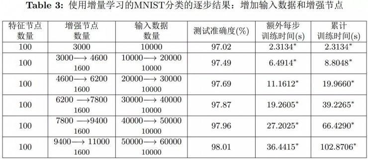 澳门大学陈俊龙：无需深度结构的高效增量学习系统