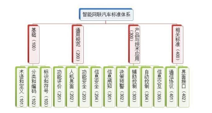 《车联网产业标准体系建设指南（智能网联汽车）》发布，看看重点有哪些？（附下载链接）