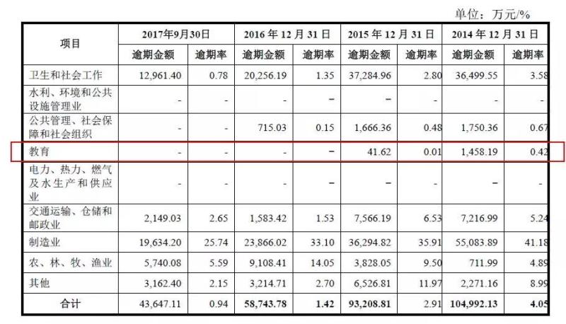 1000亿！教育融资租赁骤变已至