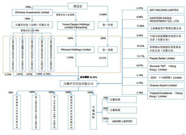 小米耳机厂商欲变身A股共达电声大股东：10亿收购资金来自融资