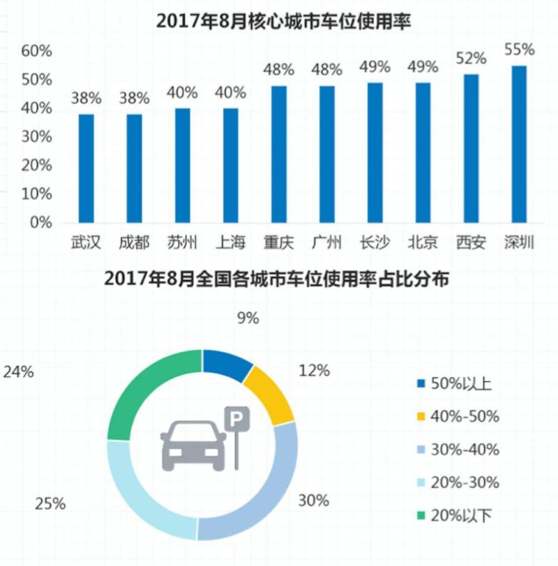 大城市不分早晚的停车难，只靠科技的智慧能解决吗？