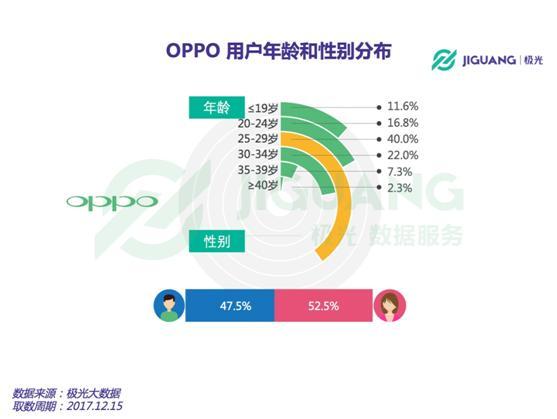 极光大数据：开设超级旗舰店 OPPO瞄准一线城市用户