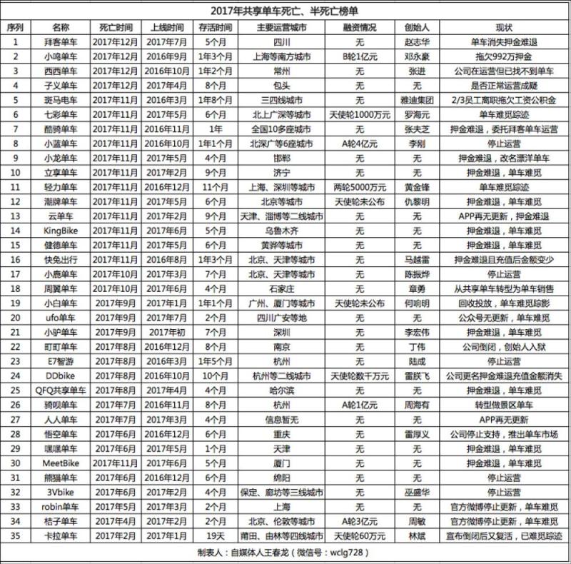 弃ofo购小蓝瞄摩拜，滴滴的出行野心是“两条腿+四个轮子”