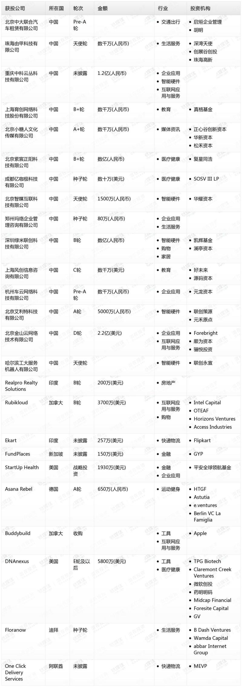 钛媒体Pro创投日报：1月4日收录投融资项目25起