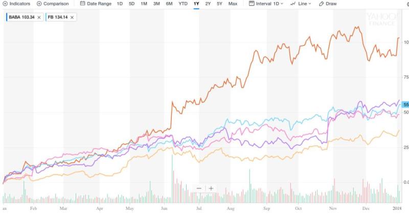 美财经媒体CNBC：2017年坚实成绩将让阿里巴巴成为万亿美元市值企业-天下网商-赋能网商，成就网商