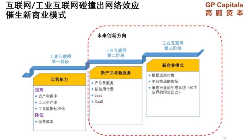 高鹏资本创始合伙人唐鹏飞：工业互联网，下一个投资风口