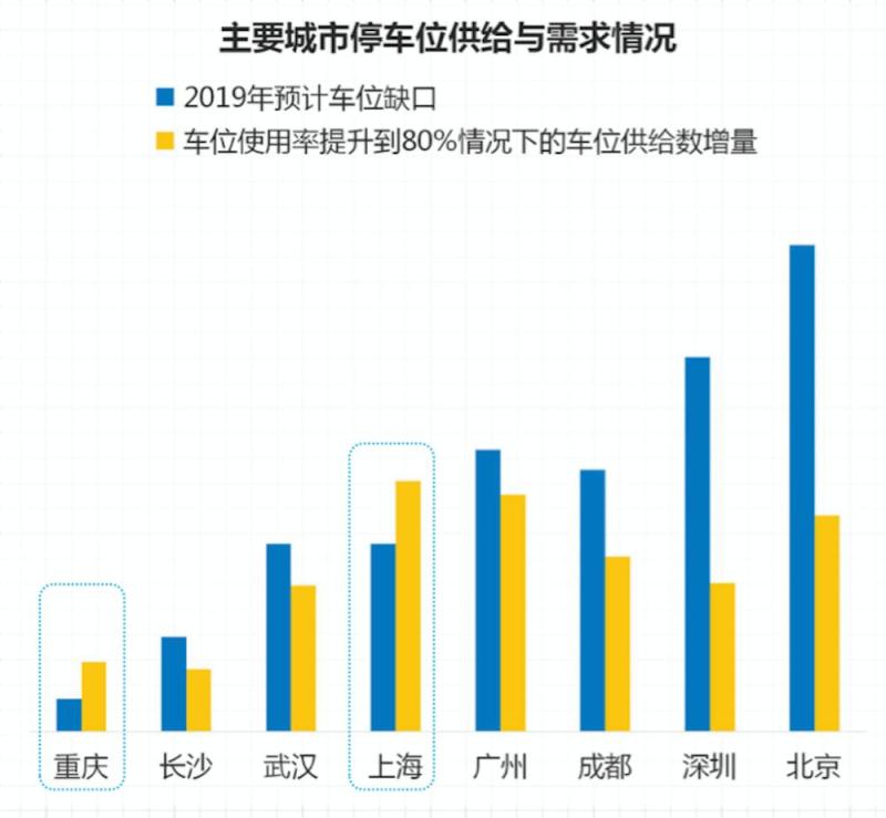 大城市不分早晚的停车难，只靠科技的智慧能解决吗？