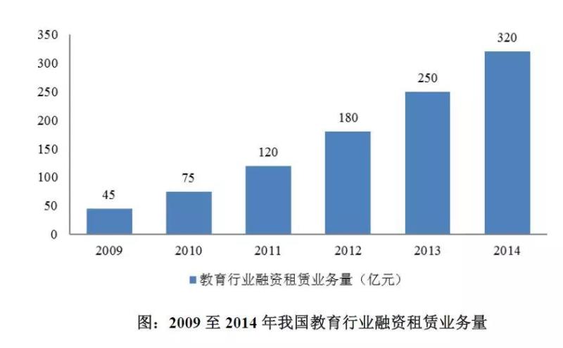 1000亿！教育融资租赁骤变已至