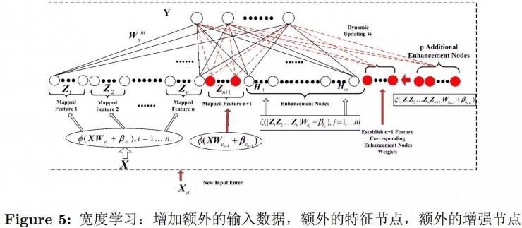 澳门大学陈俊龙：无需深度结构的高效增量学习系统