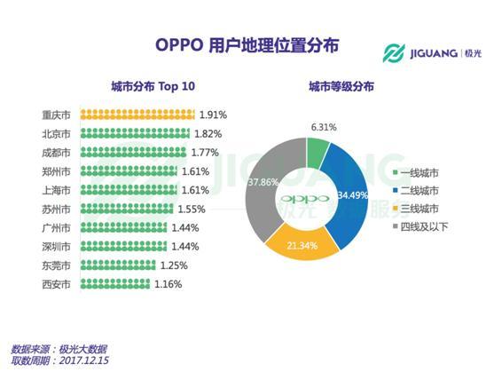 极光大数据：开设超级旗舰店 OPPO瞄准一线城市用户