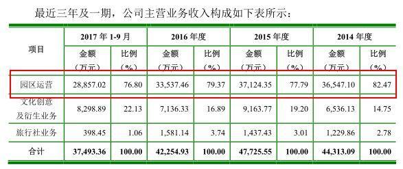 年入4亿，这家做“恐龙”生意的游乐园要熬出头了？