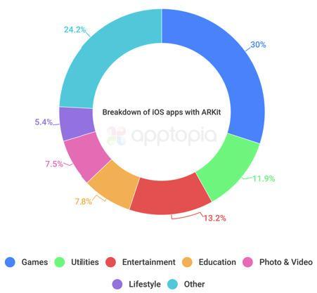 开发者对 ARKit 的开发热度大减，苹果在 AR 的道路上还需要走多远？