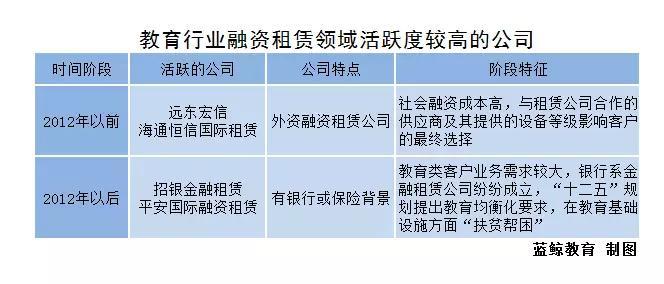 1000亿！教育融资租赁骤变已至