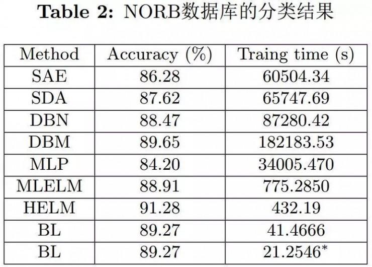 澳门大学陈俊龙：无需深度结构的高效增量学习系统