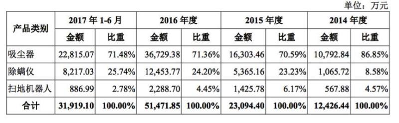 小狗电器挂牌新三板刚一年，就冲击IPO了-天下网商-赋能网商，成就网商