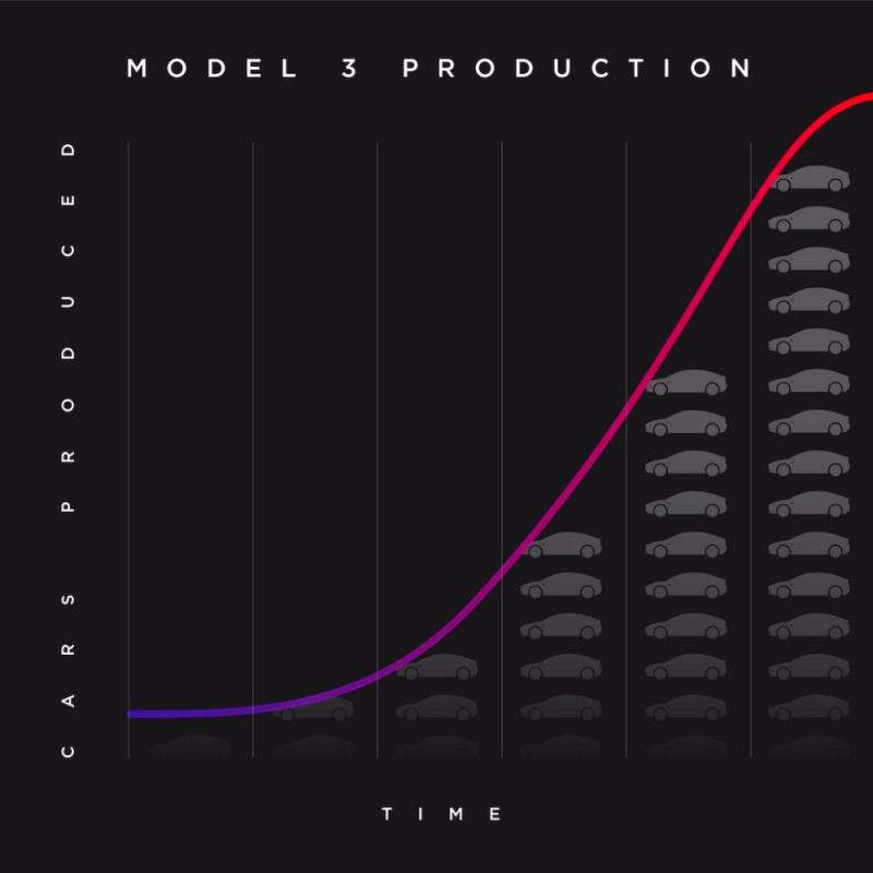 特斯拉宣布 Model 3 已可周产千台，顺道给出了 2018 年产能 KPI