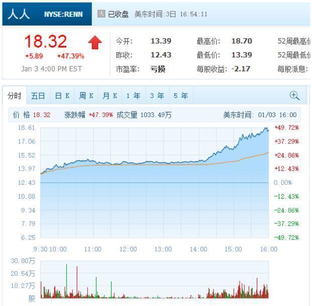 【股讯】芯片股推动科技板块上扬 人人暴涨逾47%