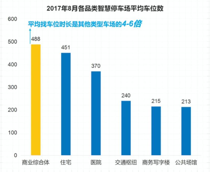 大城市不分早晚的停车难，只靠科技的智慧能解决吗？