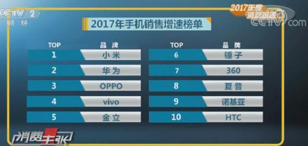 全面屏成手机消费趋势    夏普半年进击销售增速前十