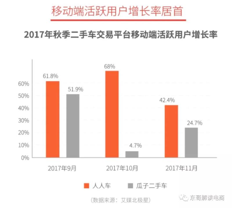 滴滴战略投资的人人车，3个月业绩翻了两番靠的是什么？