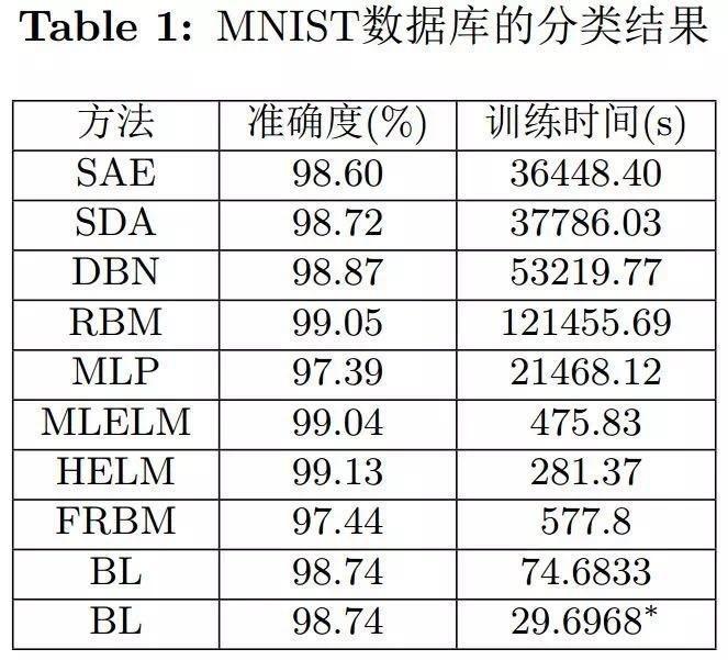 澳门大学陈俊龙：无需深度结构的高效增量学习系统