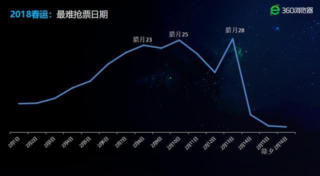 AI购票、识别验证码 关于春运抢票你不得不知的黑科技