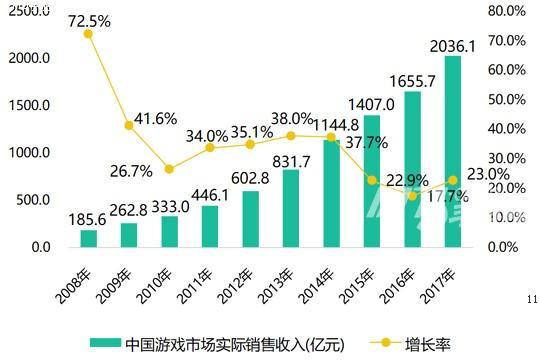 2017中国游戏市场破两千亿 2018游戏井喷年谁与争锋