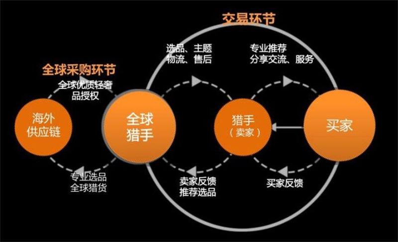 专注于卖家服务，B2B2C轻奢电商平台“全球猎手”已获千万级种子轮融资