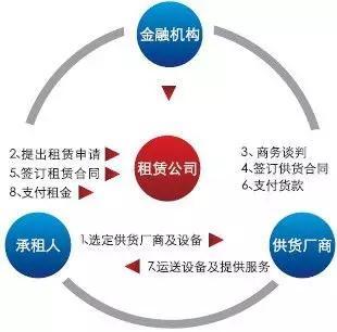 1000亿！教育融资租赁骤变已至