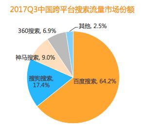 比达咨询：精耕差异化布局 搜狗搜索跨平台流量稳居行业第二