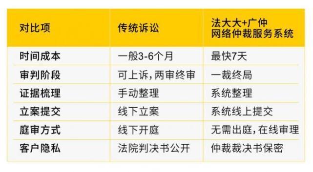 国内首个“一站式”网络仲裁服务平台上线，破解网贷纠纷