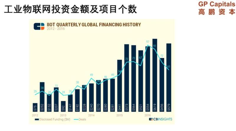 高鹏资本创始合伙人唐鹏飞：工业互联网，下一个投资风口