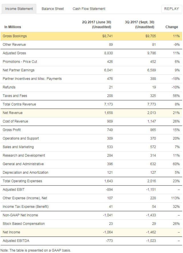 Uber第三季度净营收首超20亿美元 环比增长21%