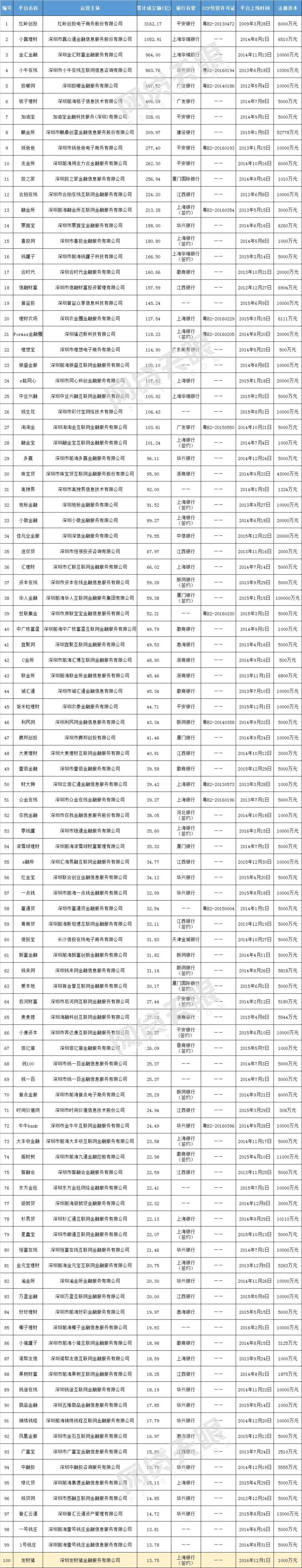 深圳P2P备案战：307家平台仅3成满足存管属地化