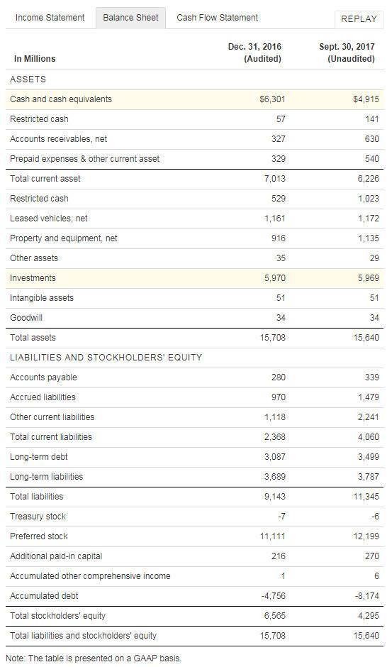 Uber第三季度净营收首超20亿美元 环比增长21%