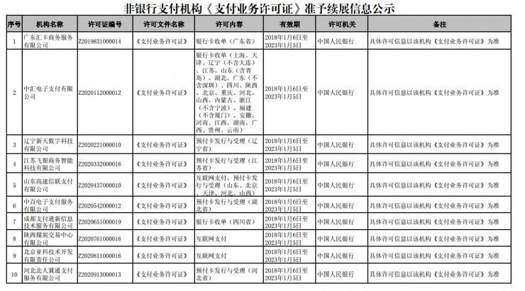 央行公示第五批第三方支付牌照续展决定，4家未通过