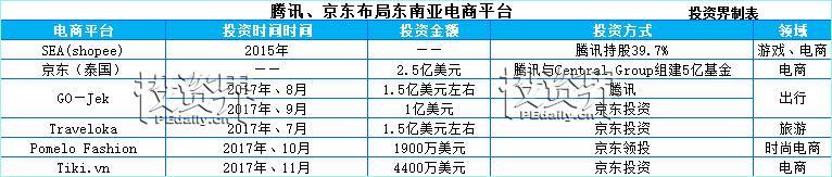 还在中国寻找电商机会？ 6亿人口的东南亚早已成为中国电商巨头的角斗场