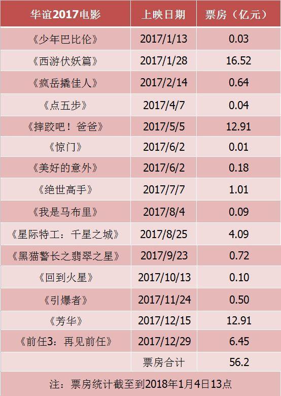 五大民营影视公司的2017年成绩表显示，它们之间的差距正在拉大