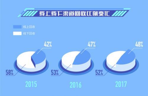 爱回收大数据：回收市场三年巨变