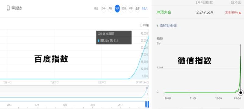 王思聪用10万元换取25万在线流量的，「冲顶大会」为什么会火？