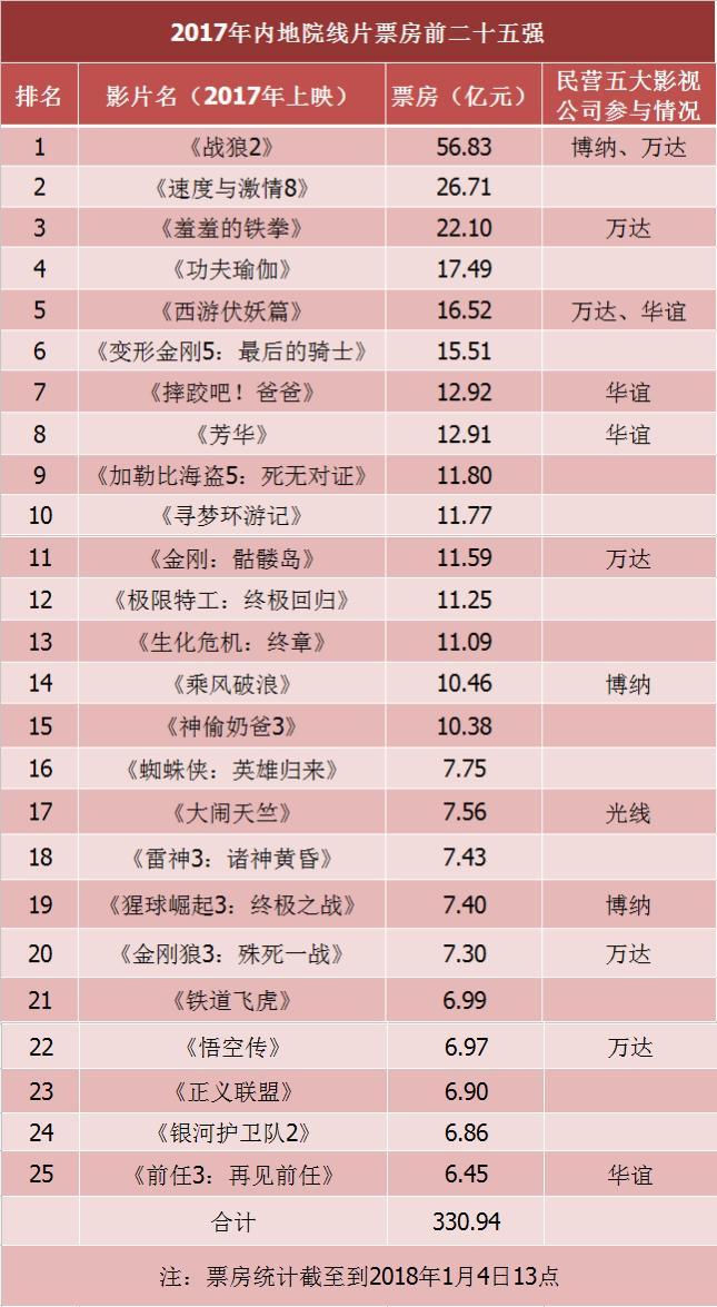 五大民营影视公司的2017年成绩表显示，它们之间的差距正在拉大